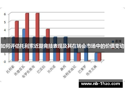 如何评估托利索近期竞技表现及其在转会市场中的价值变动